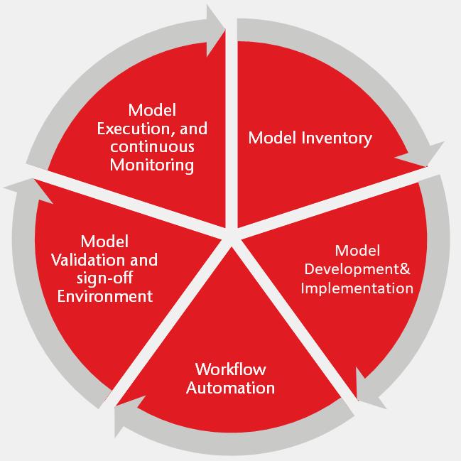 Model Risk Management Chart