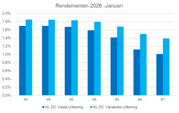 Rendement 2026 - januari