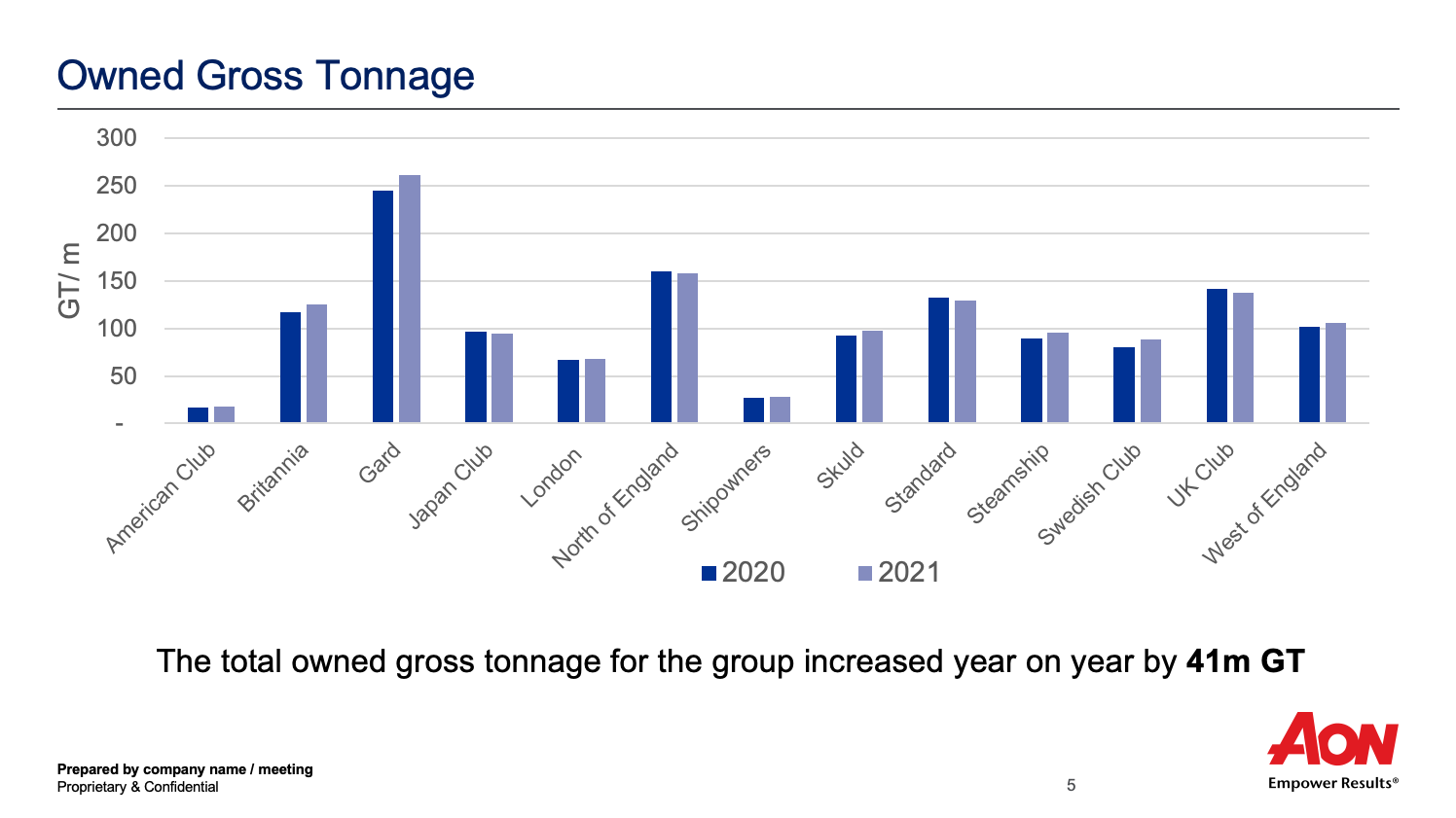 Owned Gross Tonnage