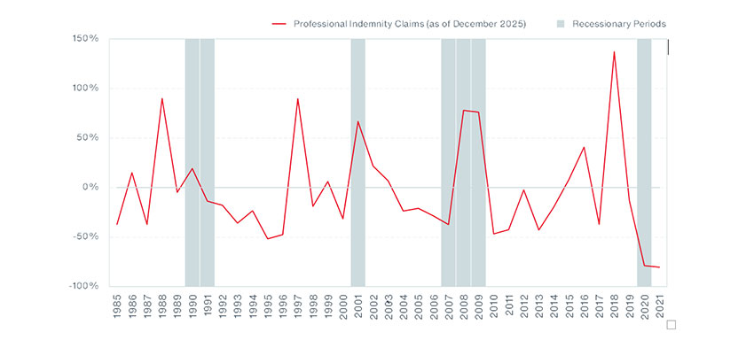 Recessions vs. Professional Liability Claims Experience – A Look at the Data