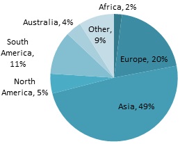 Entered GT by region