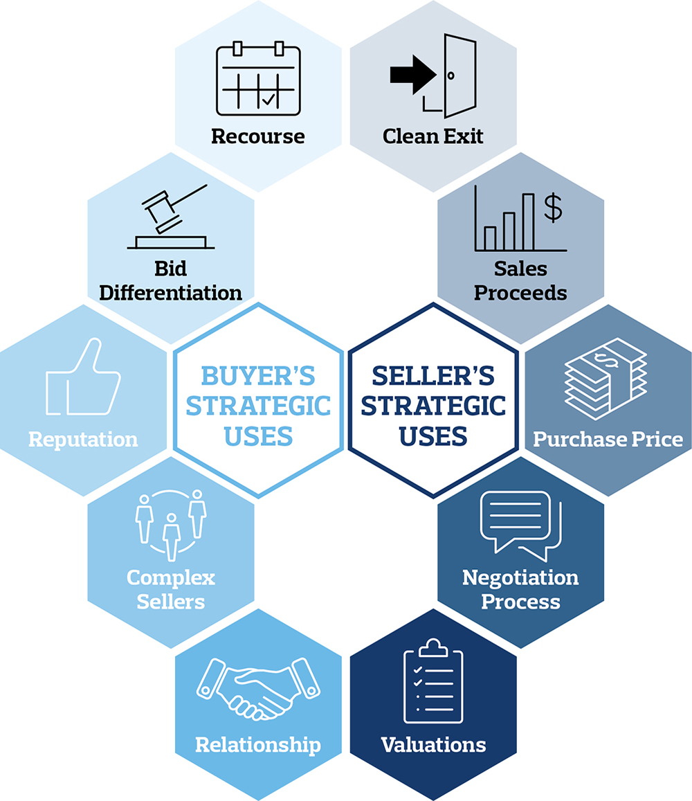 Warranty & Indemnity Insurance