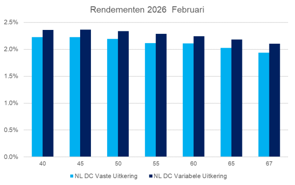 Grafiek met rendementen februari 2026