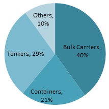 Entered GT by vessel type