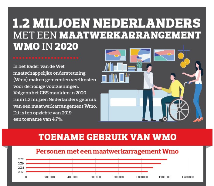 1,2 miljoen Nederlanders met een maatwerkarrangement Wmo in 2020
