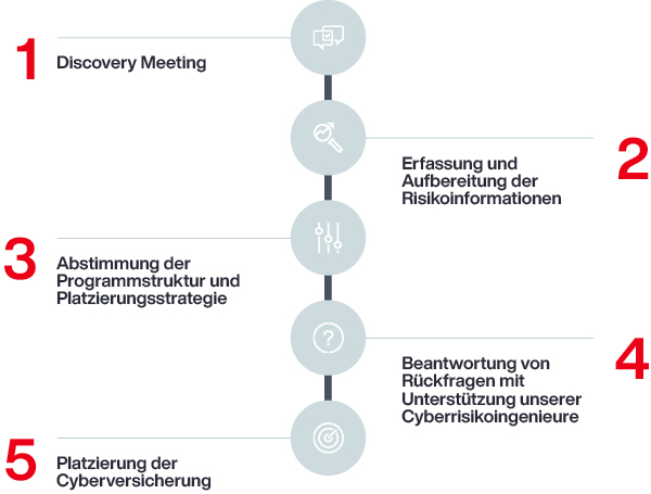 Das Aon Cyber Placement