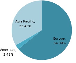 Entered GT by region