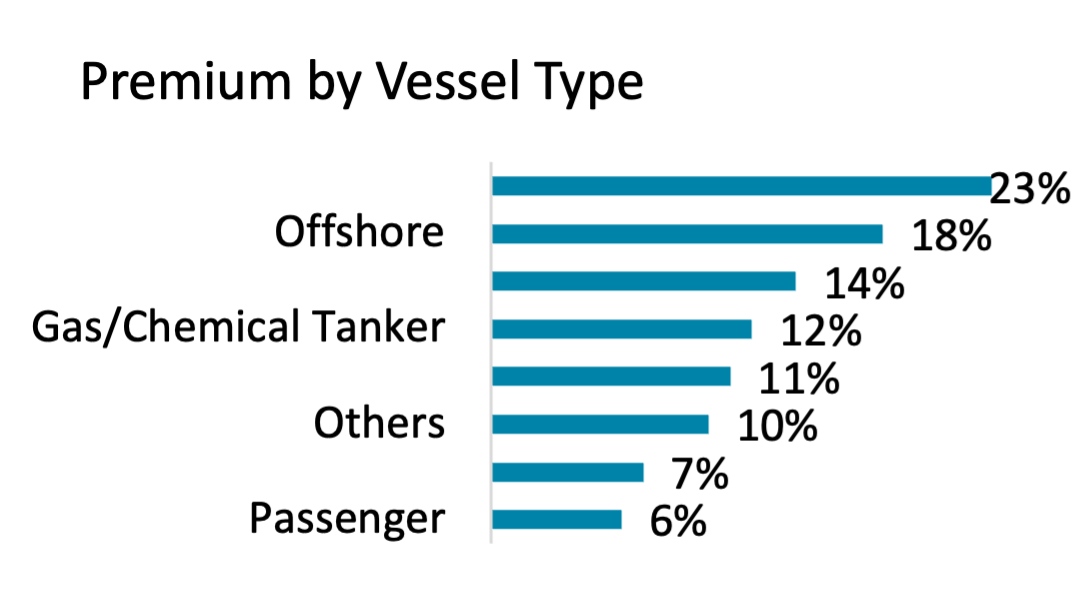 Premiums by Vessel Type