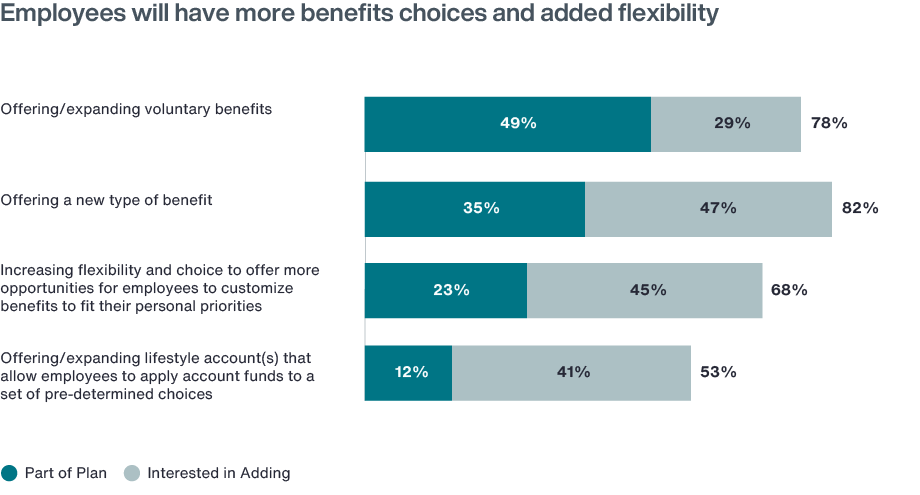 Employees will have more benefits choices and added flexibility Infographic