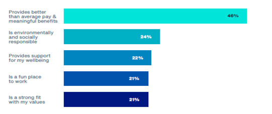 Top five most influential characteristics to attract employees in India: