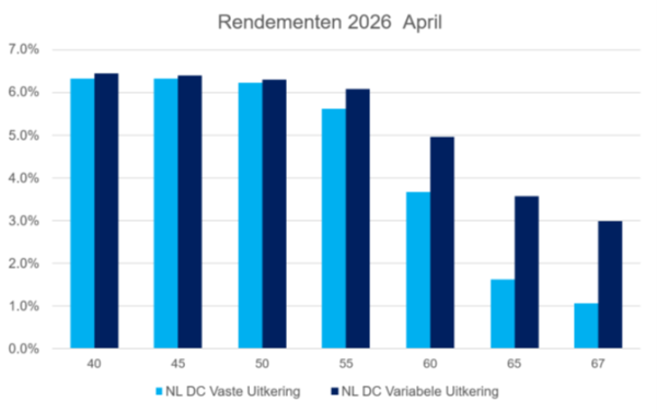 Grafiek met rendementen april 2026