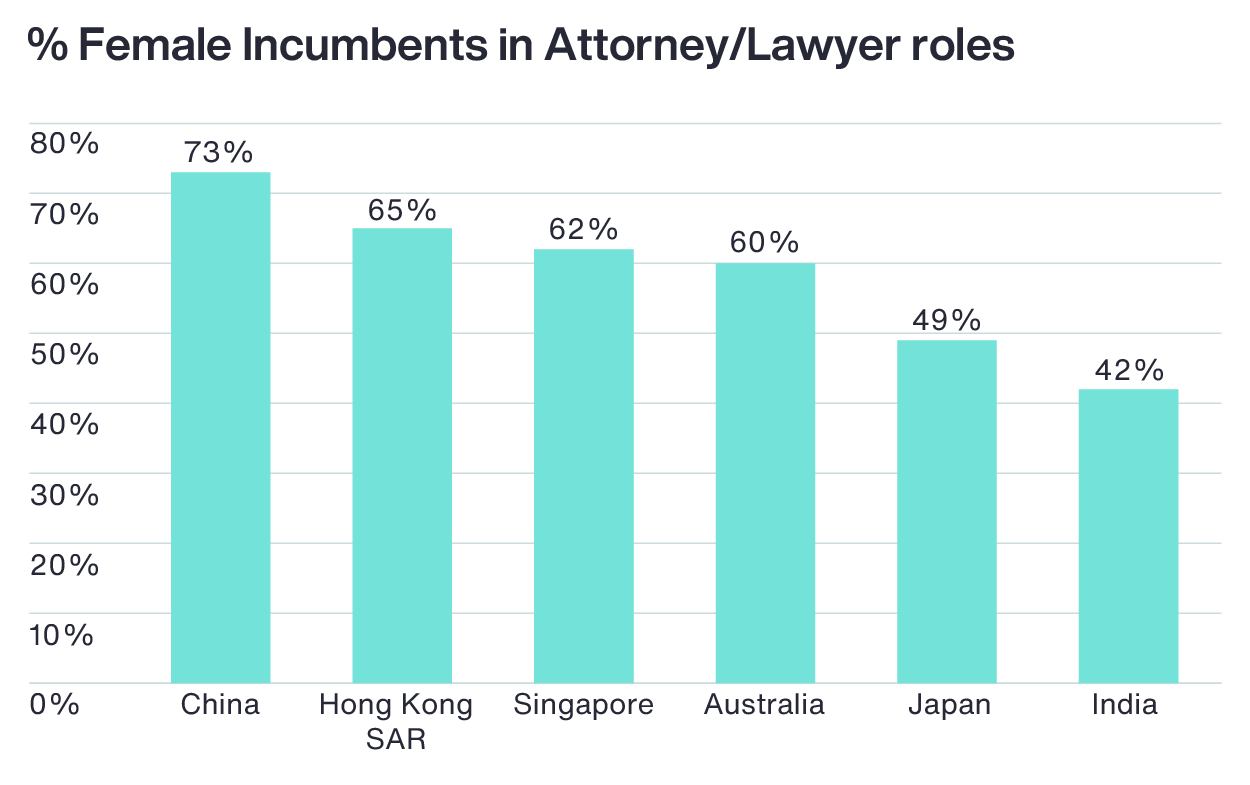 Female Incubents in Attorney/Lawyer Roles