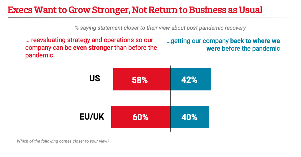 Execs Want to Grow Stronger, Not Return to Business as Usual