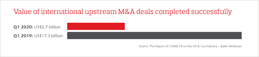 Value of international upstream M&A deals completed successfully