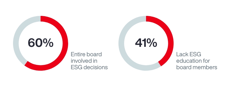 2023 Asia Pacific Corporate Governance and ESG Survey Results Diagram 2