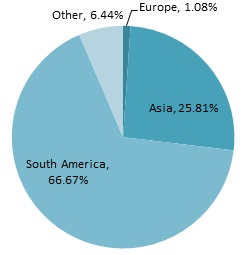 Entered GT by region