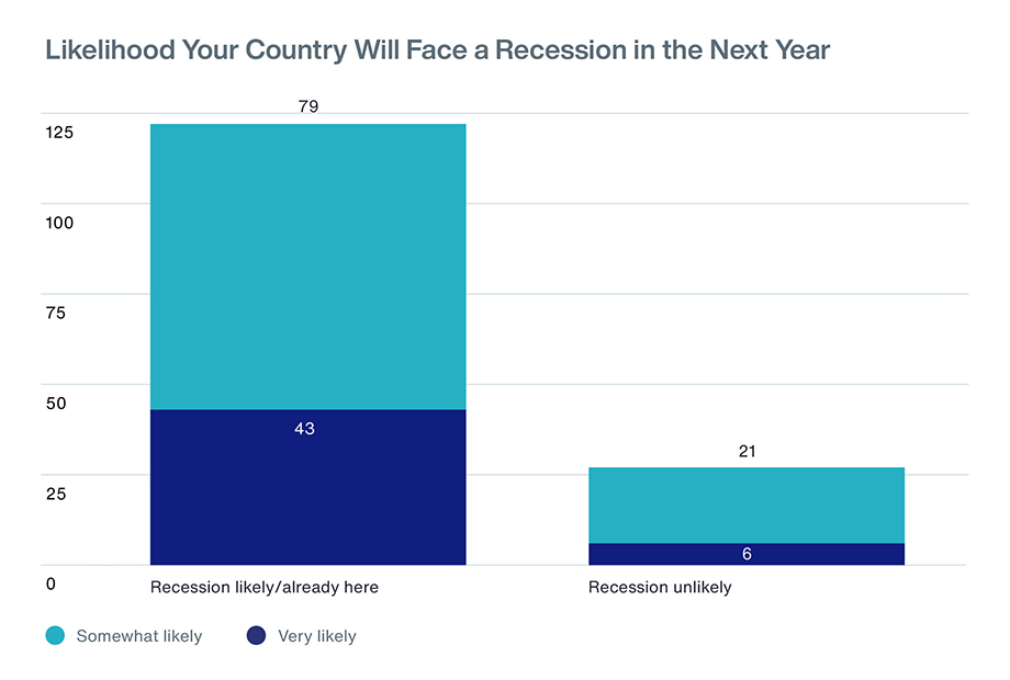 Figure 1 - Economic Outlook