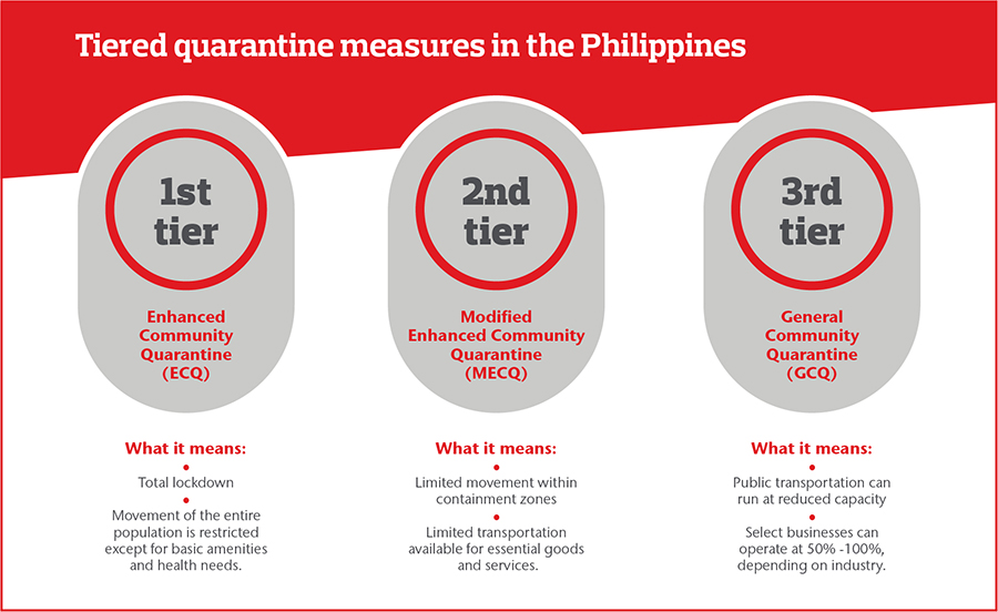Tiered quarantined measures in the Philippines