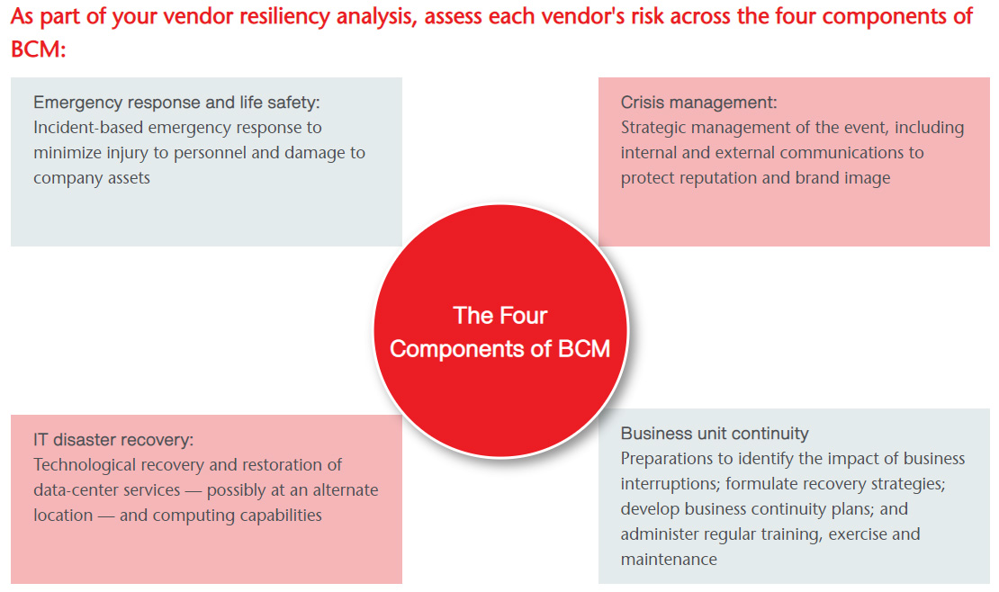 The Four Components of BCM