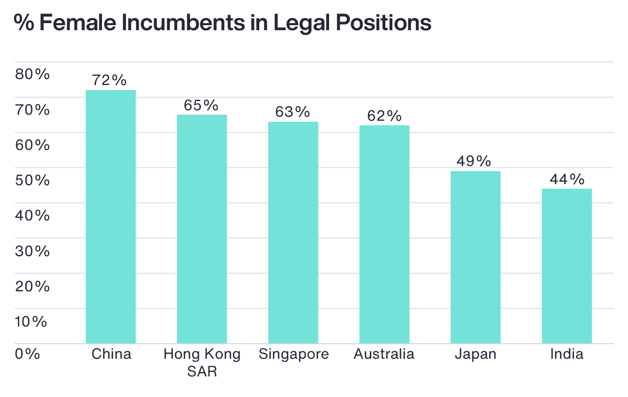 Female Incubents in Legal Positions