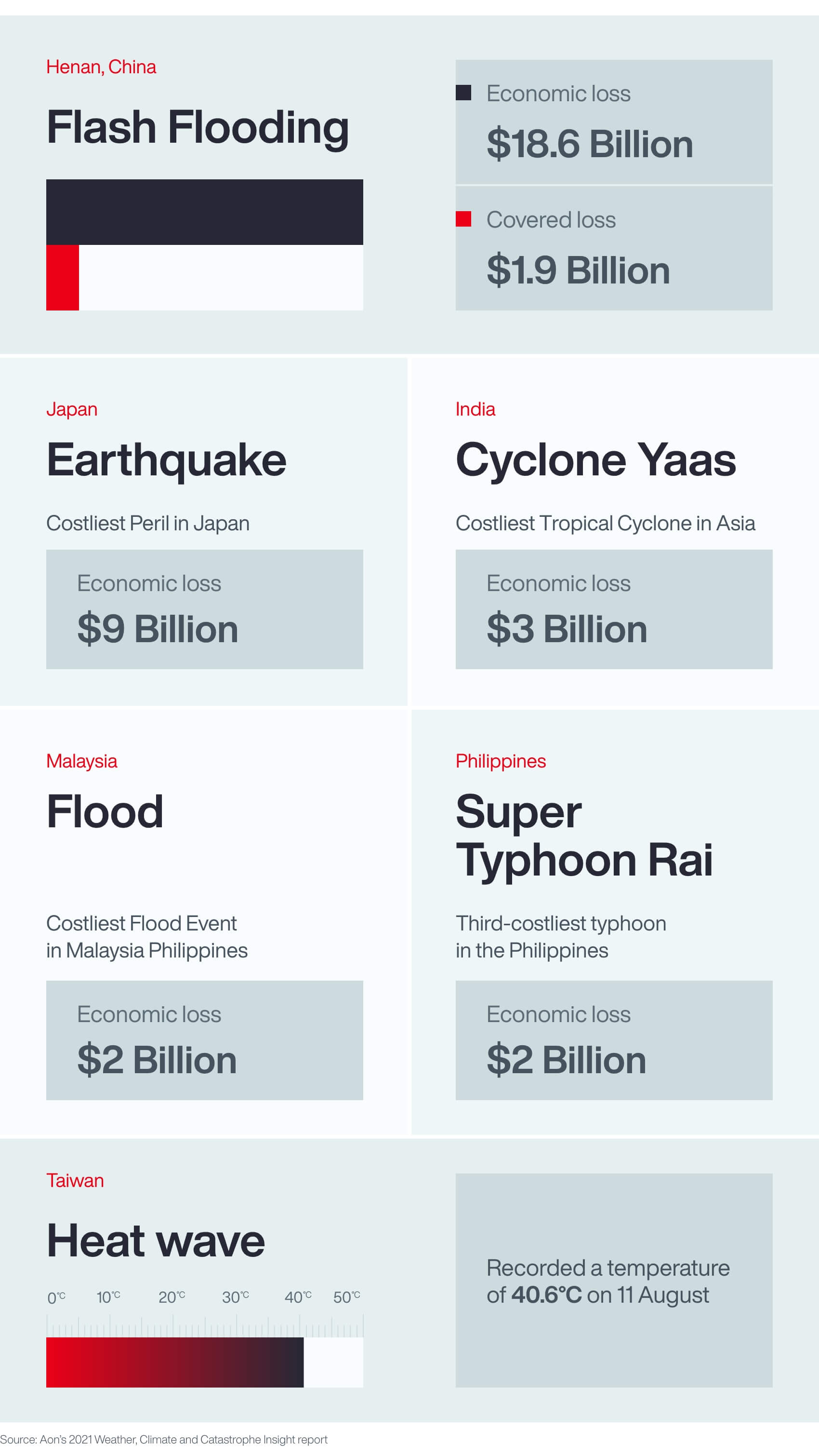 Asia’s top natural disasters and resulting economic losses of 2021 Diagram