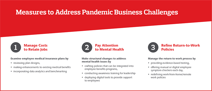 Measures to address Pandemic Business Challenges