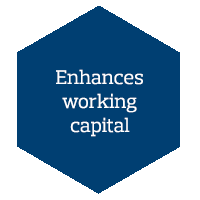 Enhances working capital