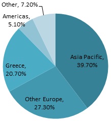 Entered GT by region