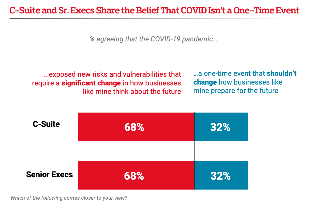 C-Suite & Sr. Execs Share the Belief that COVID-19 Isn't a One-Time Event