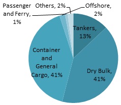 Entered GT by vessel type