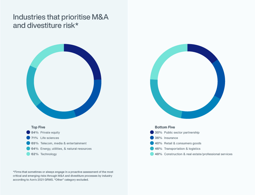 Industries that prioritise M&A and divestiture risk Diagram