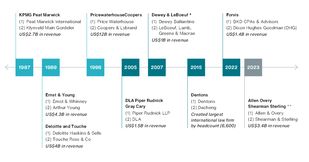 timeline-of-notable-mergers-and-acquisitions-professional-service-firms