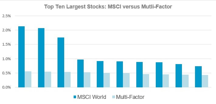 Top ten largest stocks MSCI versus multi-factor