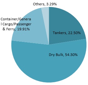 Entered GT by vessel type