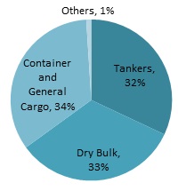 Entered GT by vessel type