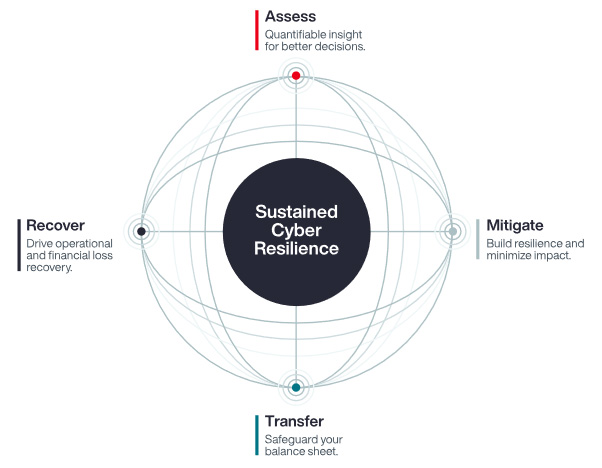 Cyber risk management cycle