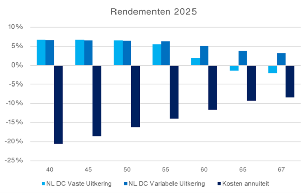 Rendementen 2025