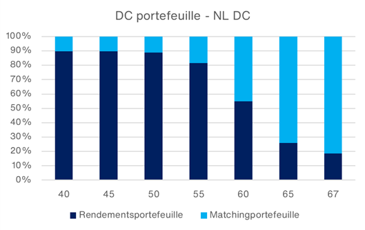 DC portefeuille - NL DC