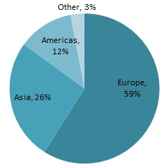 Entered GT by region
