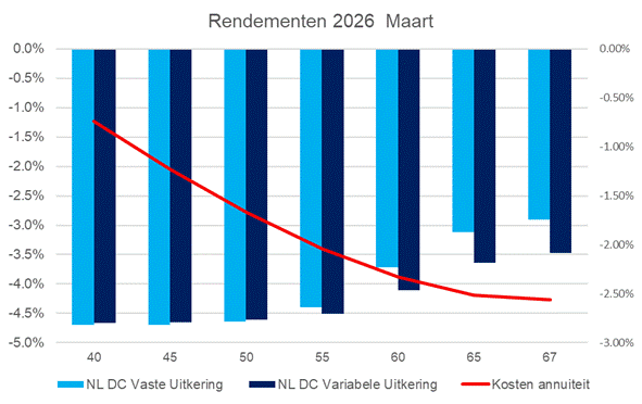 Grafiek met rendementen maart 2026