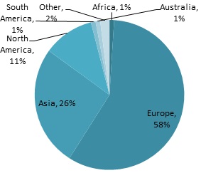 Entered GT by region