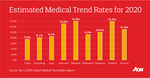 Estimated Medical Trend Rates for 2020