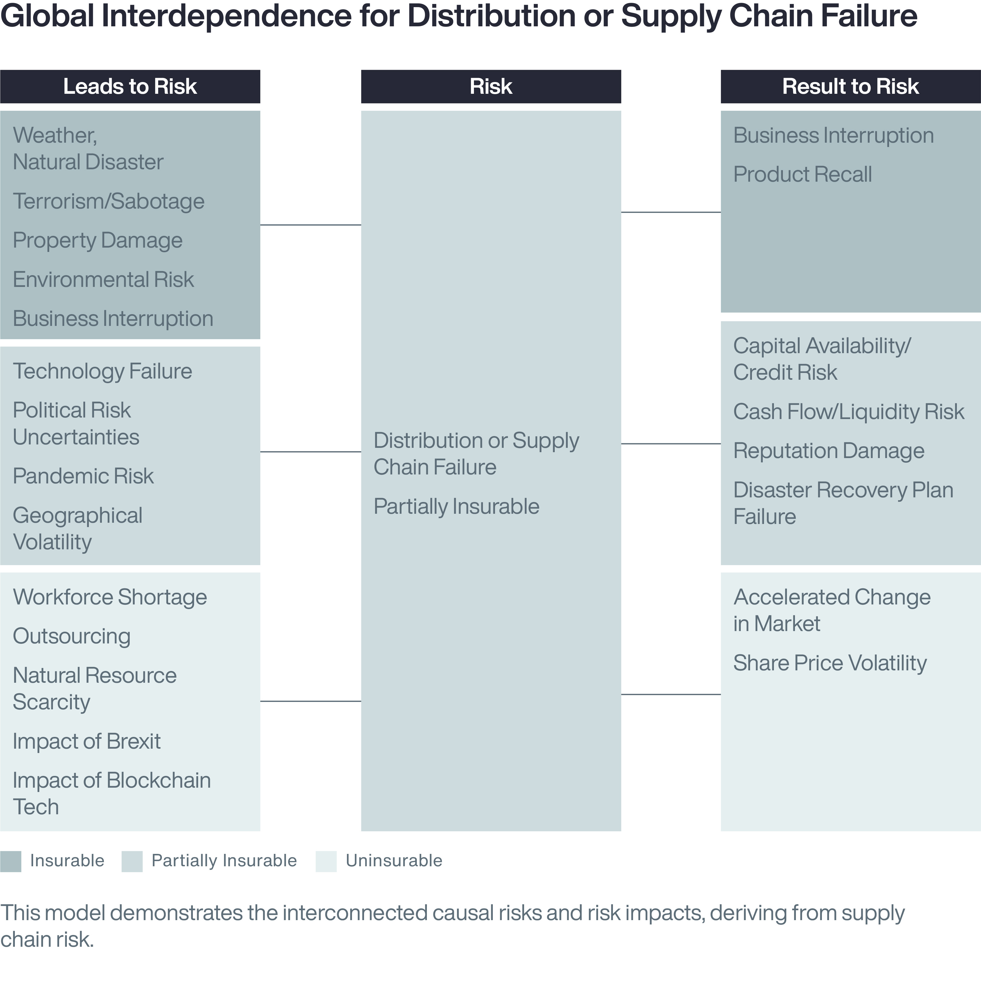Supply Chain Risks Diagram