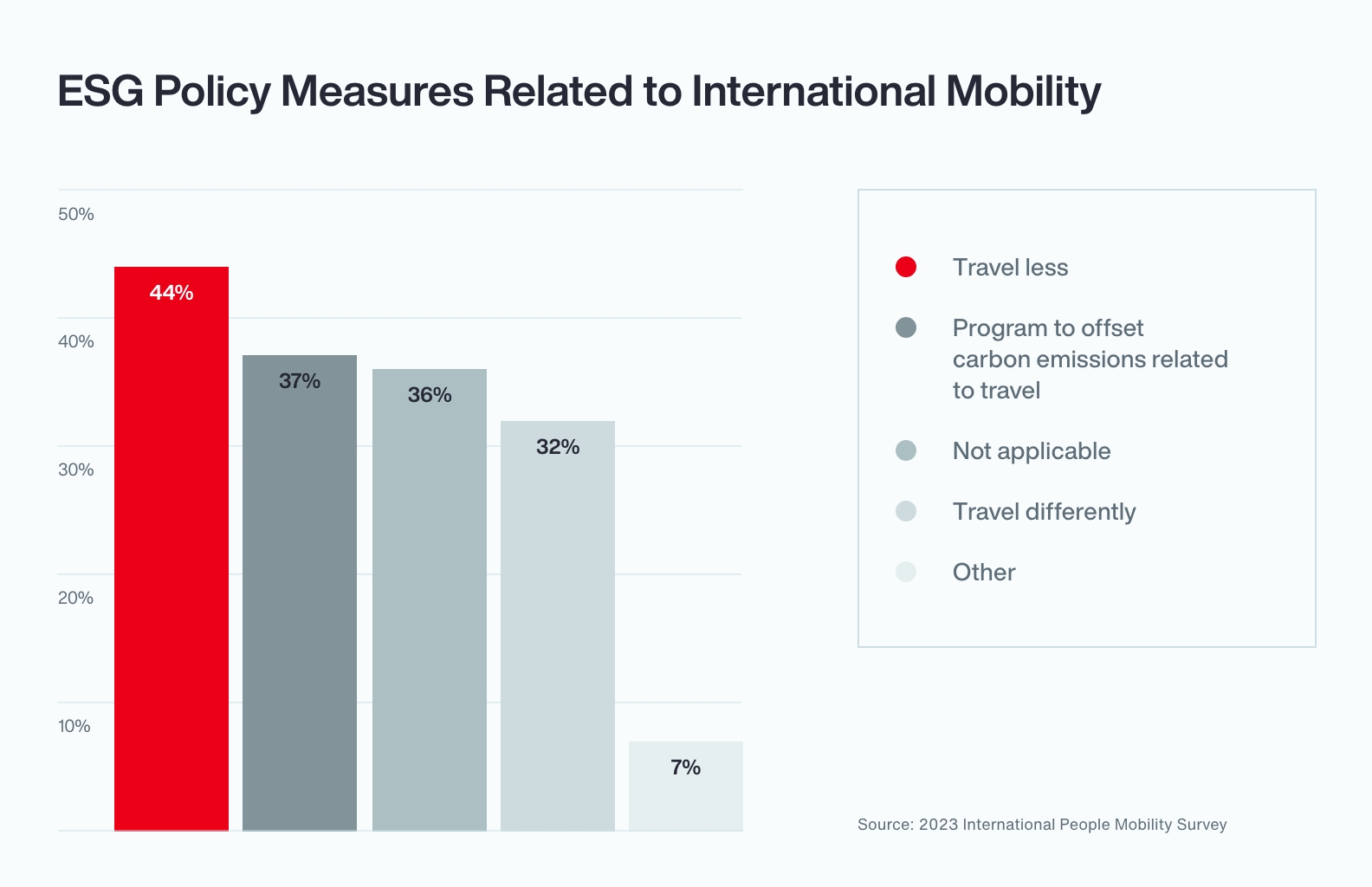 2023 International People Mobility Survey Chart 2