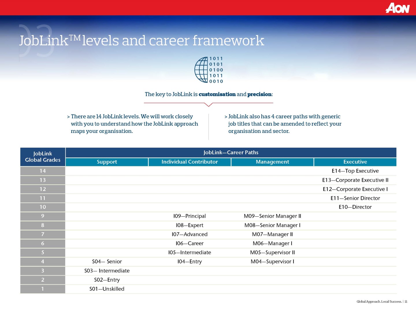 JobLink levels and career framework
