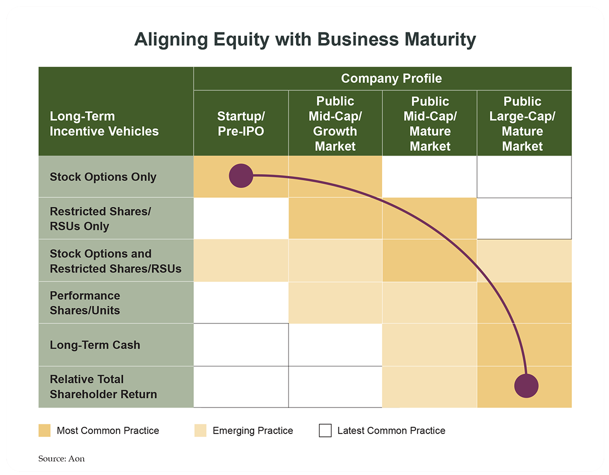 Aligning Equity with Business Maturity