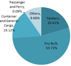 Entered GT by vessel type