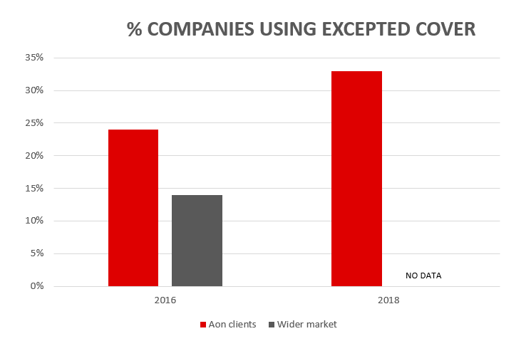 Companies using expected cover