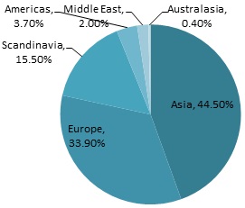 Entered GT by region
