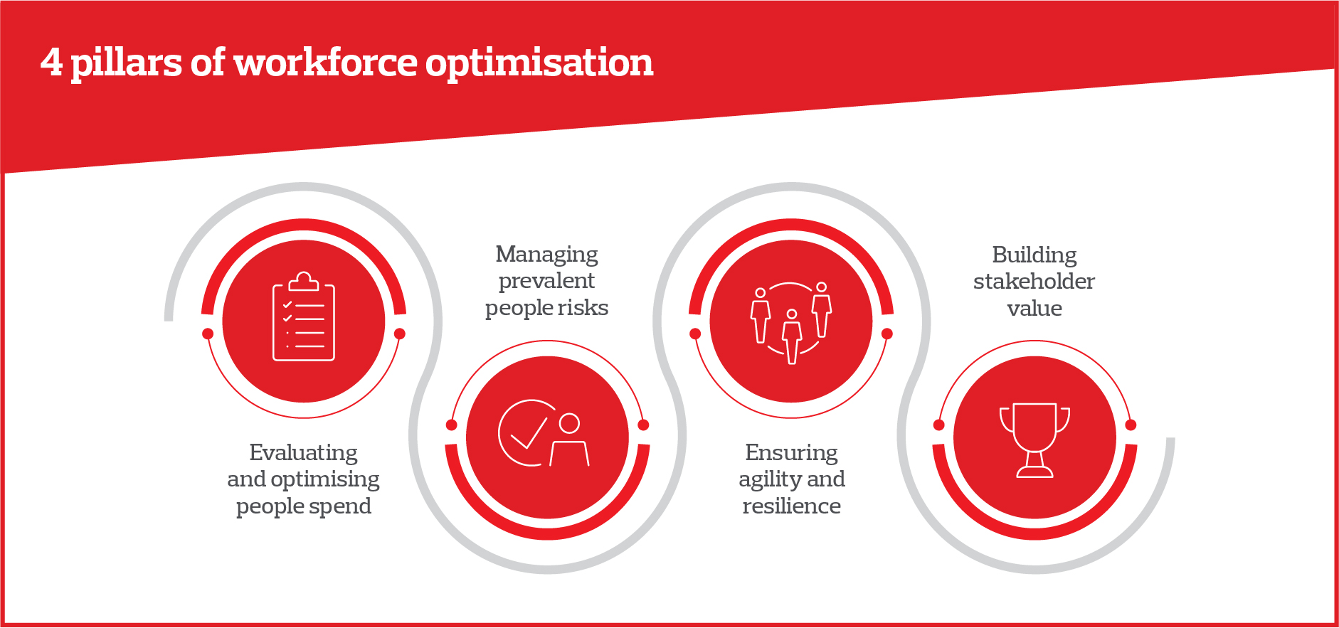 4 pillars of workforce optimisation